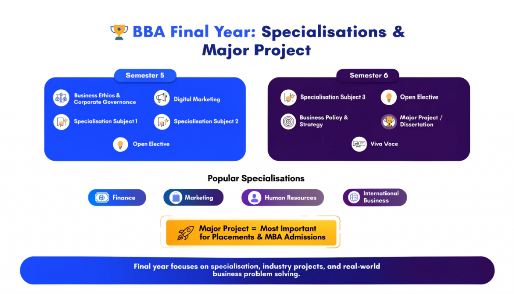 Infographic showing BBA final-year subjects across semesters 5 and 6, including specialisations, digital marketing, business strategy, and the major project that supports placements and MBA admissions.