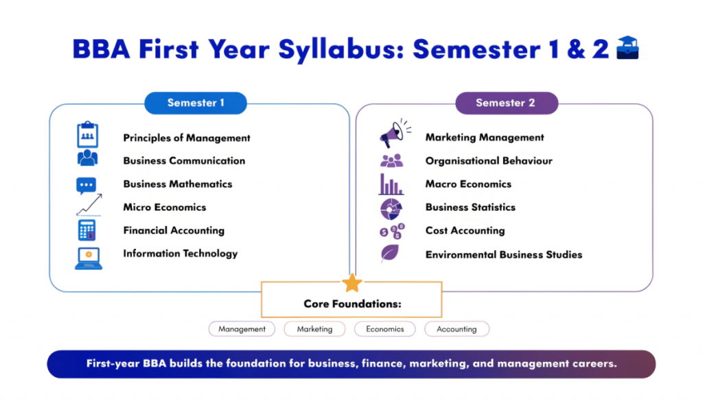 Infographic showing first-year BBA subjects across semesters 1 and 2, covering management, marketing, economics, accounting, business communication, and statistics.