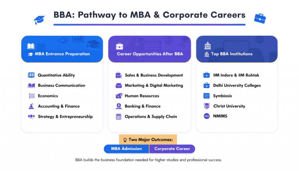 Infographic showing how a BBA prepares students for MBA entrance exams and corporate careers, highlighting key subjects, job roles, and top BBA institutions.