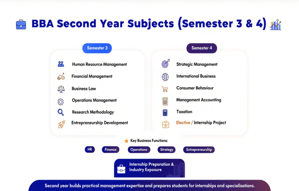 Infographic showing second-year BBA subjects across semesters 3 and 4, covering HR, finance, operations, strategy, international business, taxation, and internship preparation.