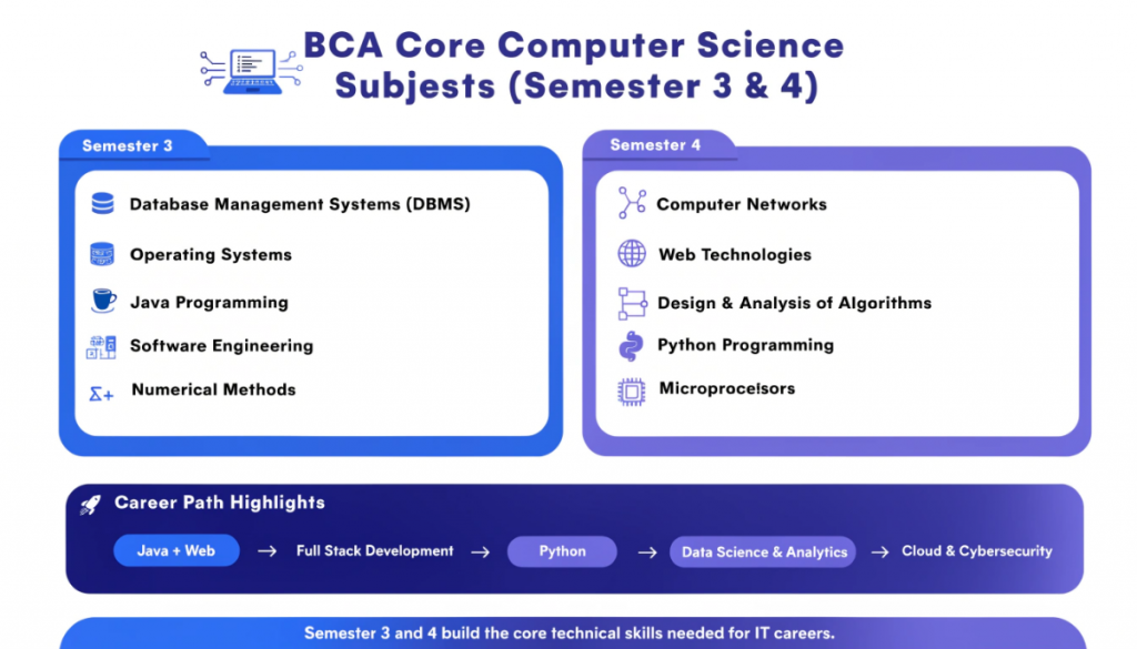 Infographic showing BCA Semester 3 and 4 subjects including DBMS, Java, Operating Systems, Computer Networks, Web Technologies, Algorithms, and Python, with related career pathways.