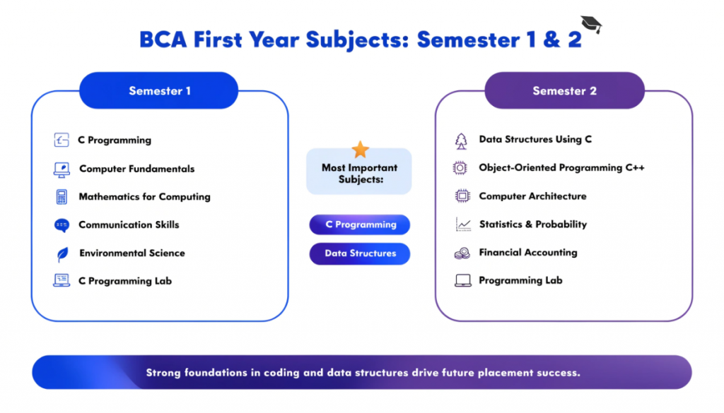 Infographic showing first-year BCA subjects across semesters 1 and 2, highlighting C Programming and Data Structures as key subjects for coding and placement preparation.