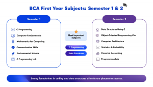 BCA Subjects Semester Wise 2026: All 6 Semesters