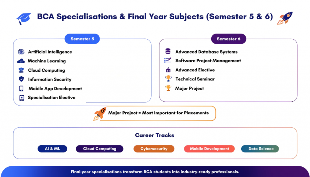Infographic showing BCA Semester 5 and 6 subjects, including AI, Machine Learning, Cloud Computing, Cybersecurity, Mobile Development, and the final-year major project with career specialisation paths.