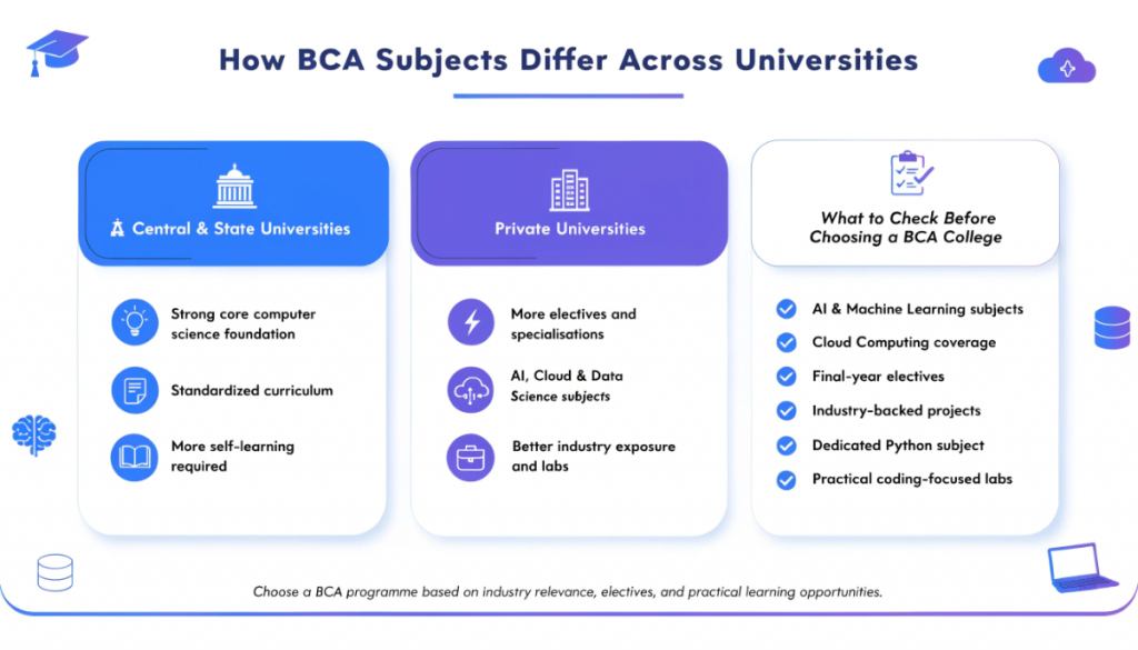 Infographic comparing BCA subjects across central, state, and private universities, highlighting curriculum differences, specialisations, and key factors students should evaluate before choosing a college.