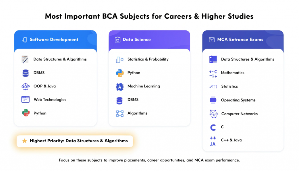 Infographic highlighting the most important BCA subjects for software development jobs, data science careers, and MCA entrance exam preparation, with Data Structures and Algorithms as the top priority.