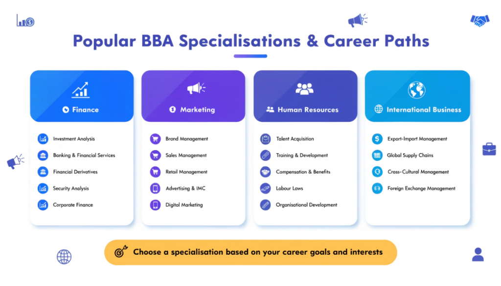 Infographic comparing BBA specialisations including Finance, Marketing, Human Resources, and International Business, along with key subjects and career pathways.