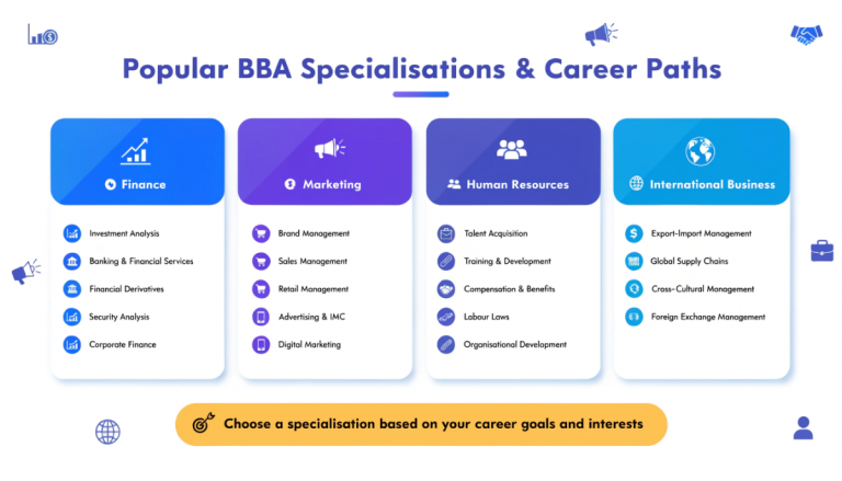 Subjects In Bba BBA Syllabus in India 2026: Subjects & Specialisations