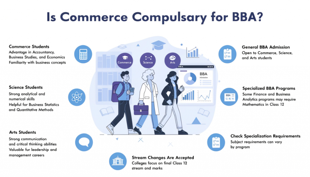 Educational infographic showing that Commerce, Science, and Arts students are all eligible for BBA admission, highlighting the strengths of each stream and specialisation-specific subject requirements.