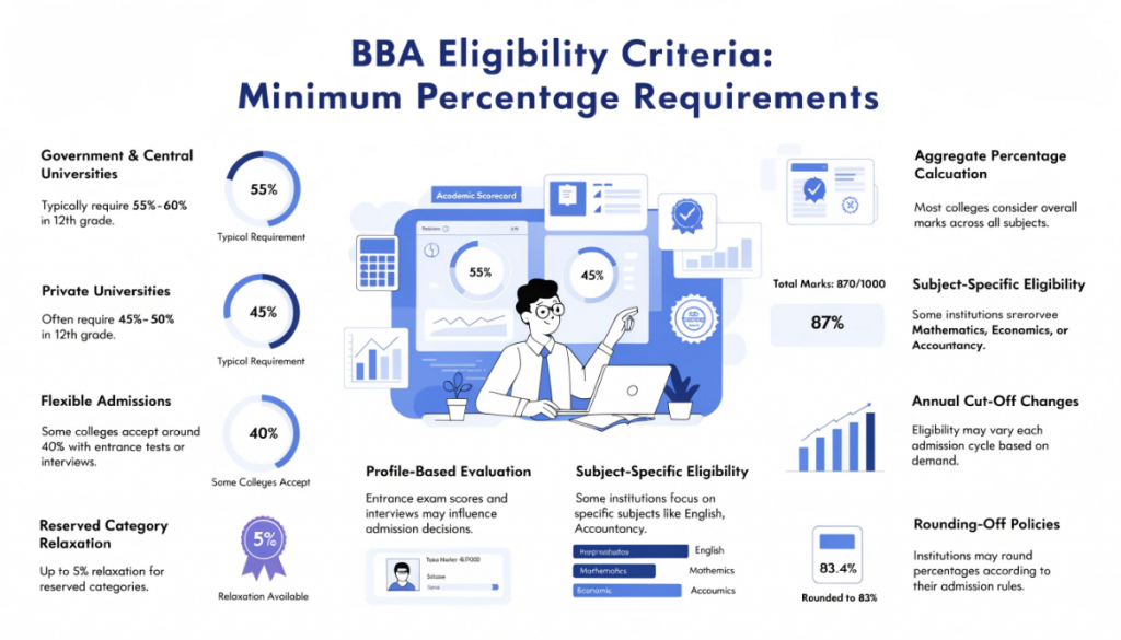 Educational infographic showing BBA eligibility percentage requirements across government and private universities, including cut-offs, reserved category relaxation, admission criteria, and percentage calculation methods.