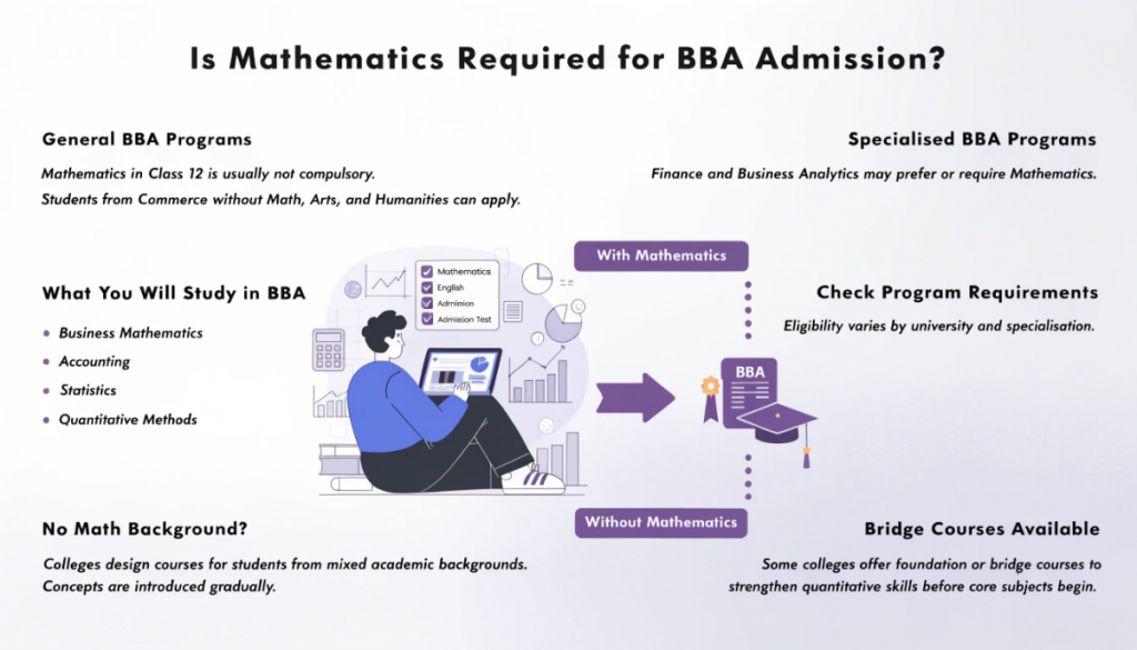 Educational infographic explaining that Mathematics is not compulsory for most BBA programs, highlighting eligibility for non-math students, quantitative subjects in BBA, and math requirements for finance and analytics specialisations.