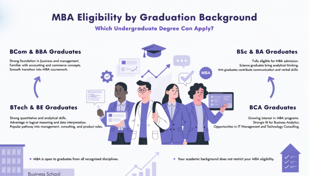Educational infographic showing MBA eligibility for BCom, BBA, BTech, BE, BSc, BA, and BCA graduates, highlighting how different academic backgrounds contribute unique strengths to MBA admission and management careers.