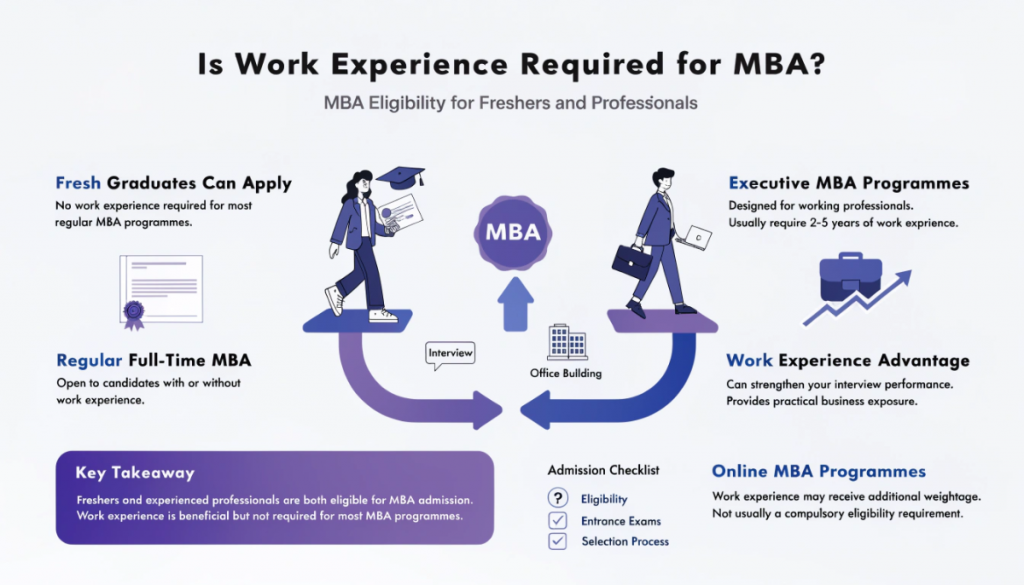 Educational infographic explaining MBA eligibility with and without work experience, highlighting requirements for regular MBA, Executive MBA, online MBA programmes, and opportunities for fresh graduates and working professionals.