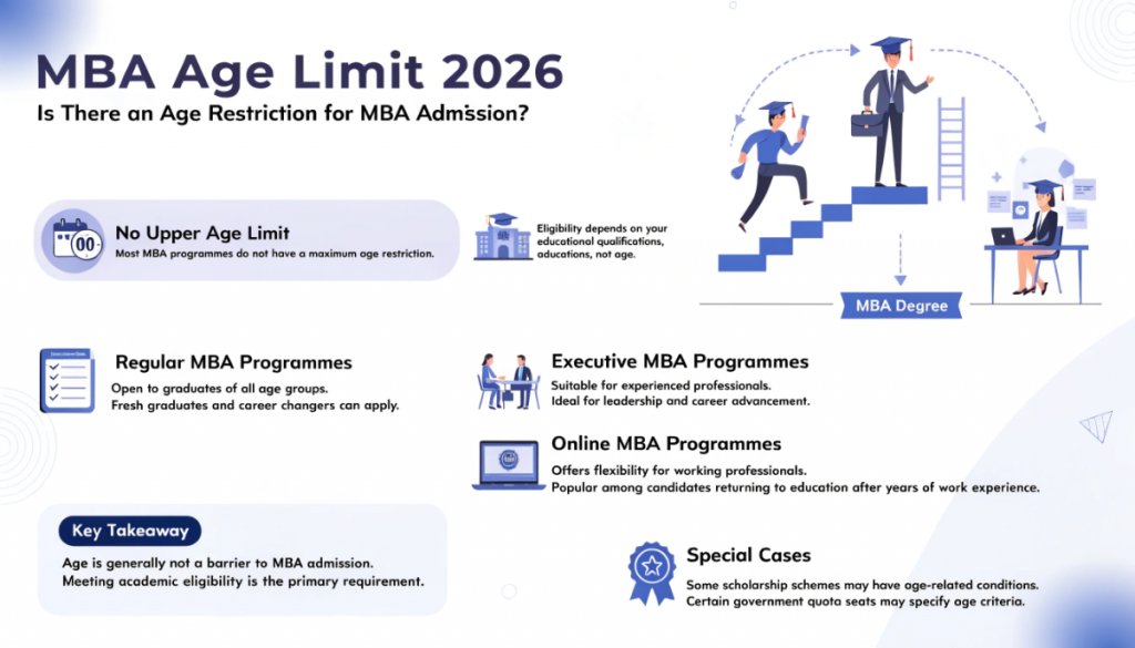 Educational infographic explaining MBA age limit rules in India, showing that most MBA, Executive MBA, and Online MBA programmes have no upper age restriction and are open to graduates from different career stages.