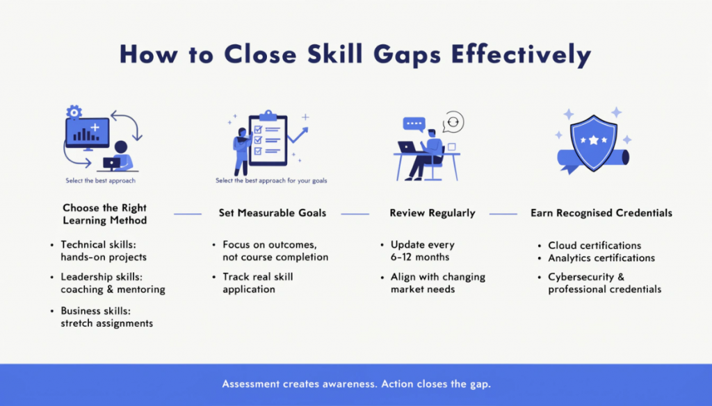 Infographic explaining how to close skill gaps through the right learning methods, measurable goals, regular reviews, and industry-recognised certifications.