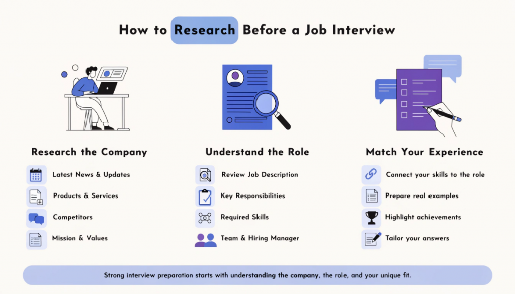 Infographic showing how to prepare for a job interview by researching the company, understanding the job role, and matching personal experience to job requirements.