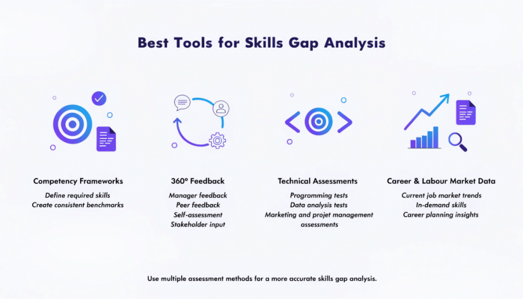 Infographic showing key tools for skills gap analysis, including competency frameworks, 360-degree feedback, technical assessments, and labour market data.