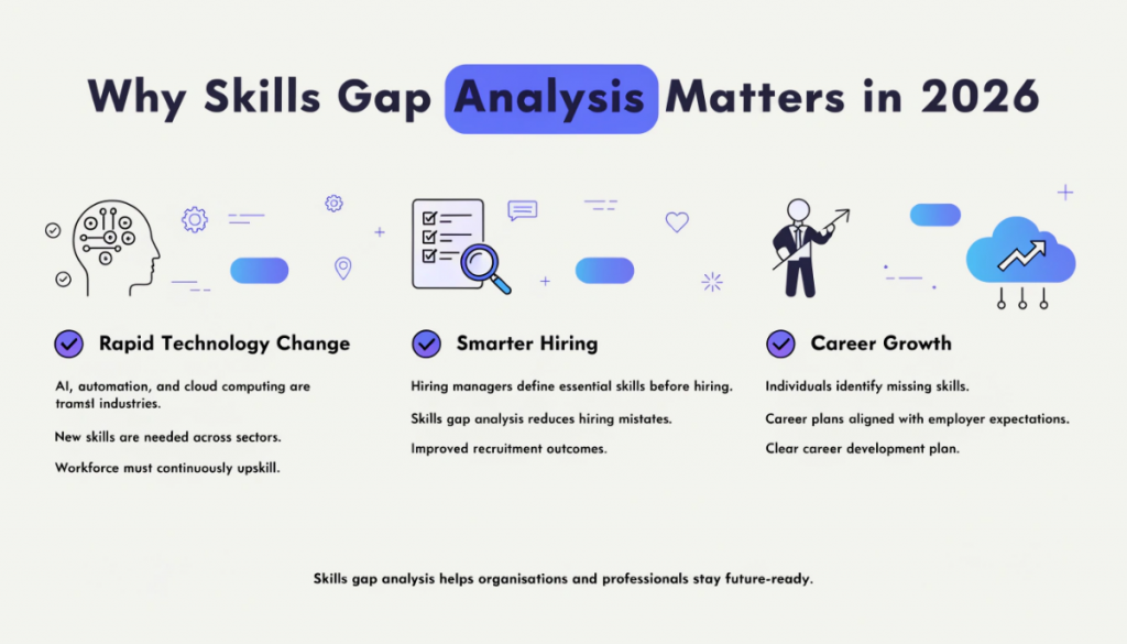 Infographic showing why skills gap analysis is important in 2026, highlighting technology changes, smarter hiring decisions, and career growth opportunities.