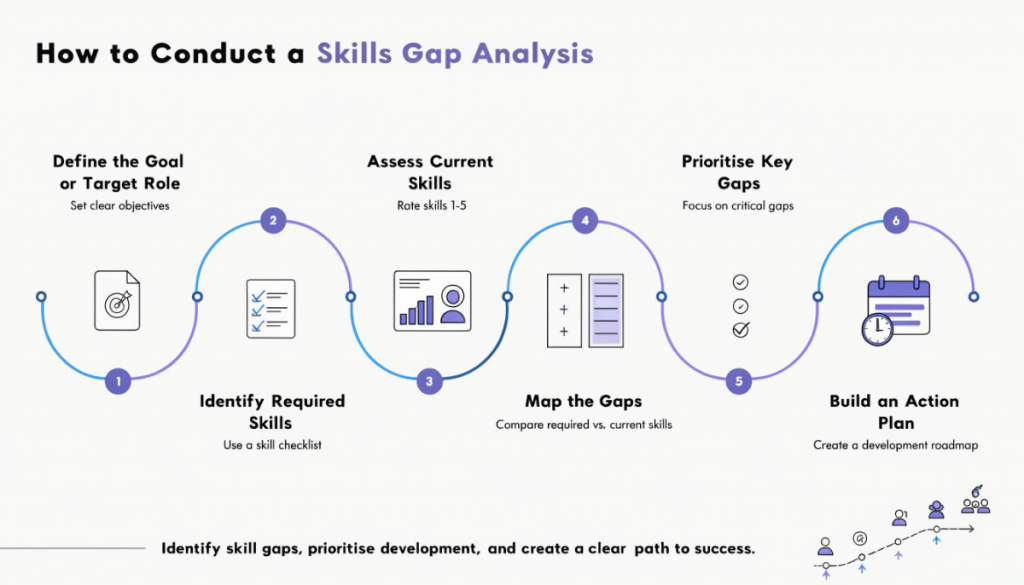 Infographic showing the six-step skills gap analysis process, from defining goals and assessing skills to prioritising gaps and creating a development plan.