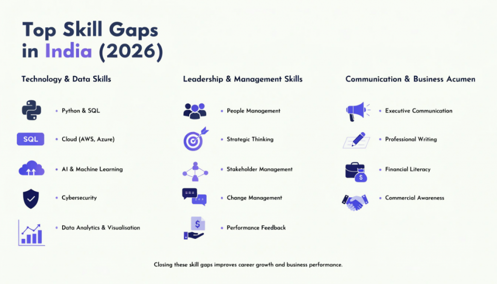 Infographic showing the top skill gaps in India in 2026, including technology and data skills, leadership and management capabilities, and communication and business acumen