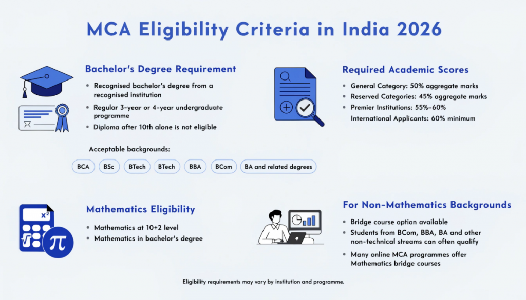 Modern infographic explaining MCA eligibility criteria in India, including bachelor's degree requirements, minimum percentage criteria, mathematics eligibility, and bridge course options for non-technical students.