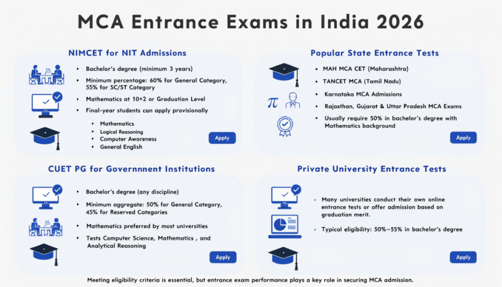 Modern infographic showcasing MCA entrance exams in India, including NIMCET, CUET PG, state-level MCA entrance tests, and private university admission pathways with key eligibility requirements.