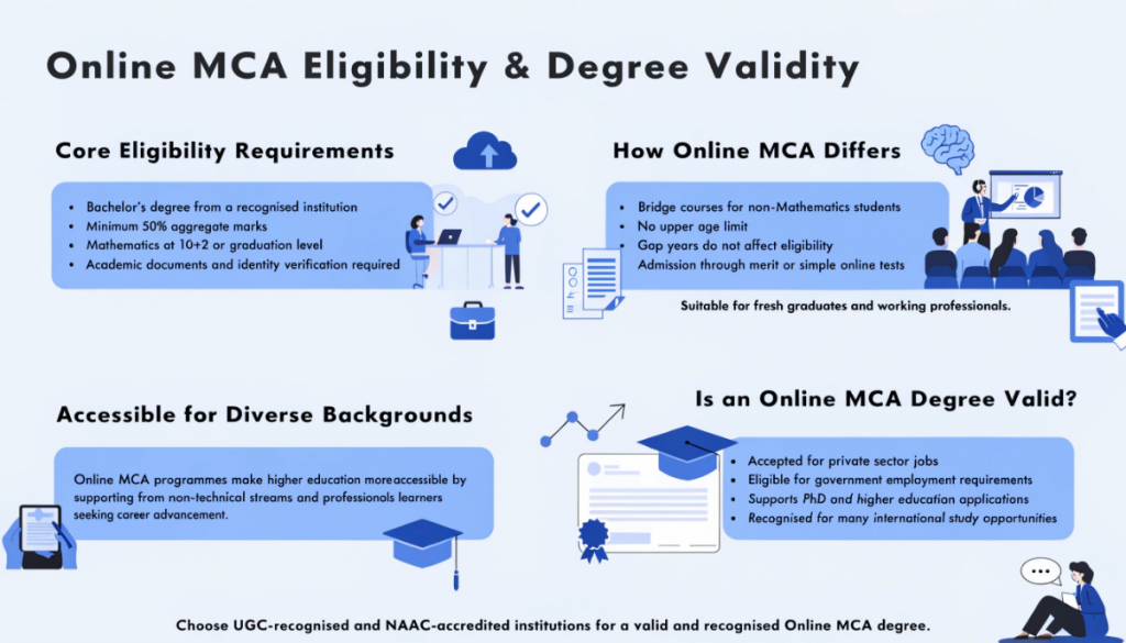 "Modern infographic explaining Online MCA eligibility requirements, admission flexibility, bridge course options, and the validity of UGC-recognised online MCA degrees for jobs and higher education.