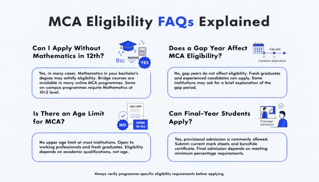 Modern infographic answering common MCA eligibility questions about Mathematics requirements, gap years, age limits, and final-year student eligibility for MCA admissions.