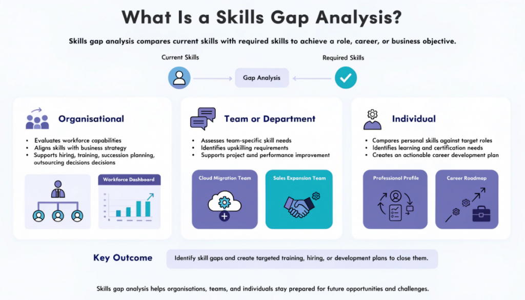 Infographic explaining skills gap analysis across organisational, team, and individual levels, showing how current skills are compared with required skills to support workforce planning, upskilling, and career development.