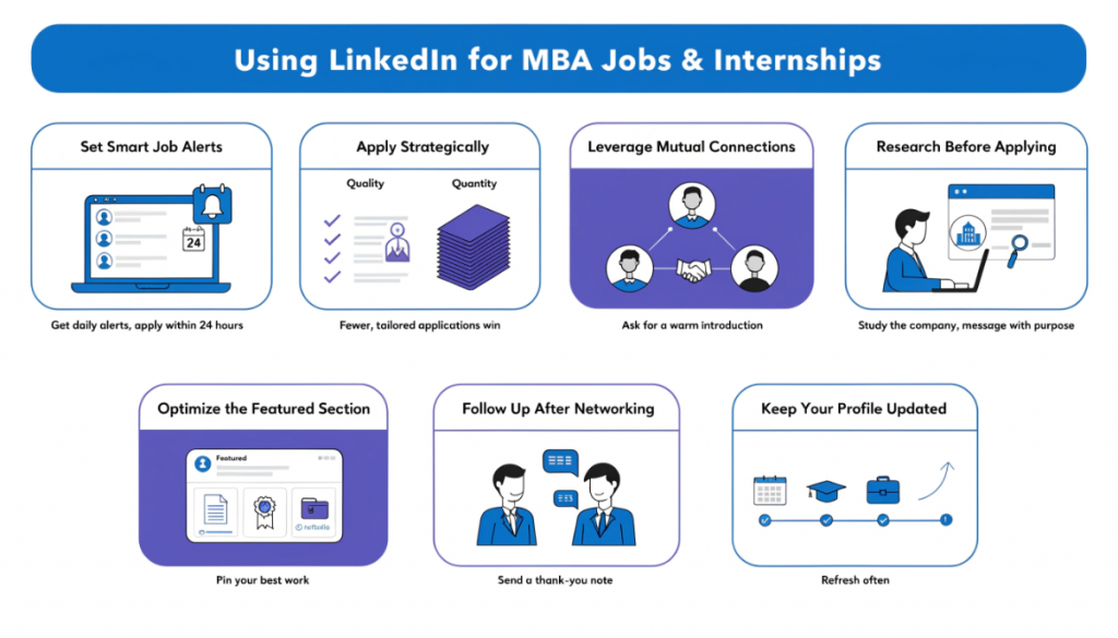 Infographic showing how MBA students can use LinkedIn effectively for jobs and internships through smart applications, networking, recruiter outreach, profile updates, and career branding.