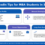 Professional infographic highlighting LinkedIn tips for MBA students, including profile optimization, networking, content creation, job search strategies, and career growth opportunities.