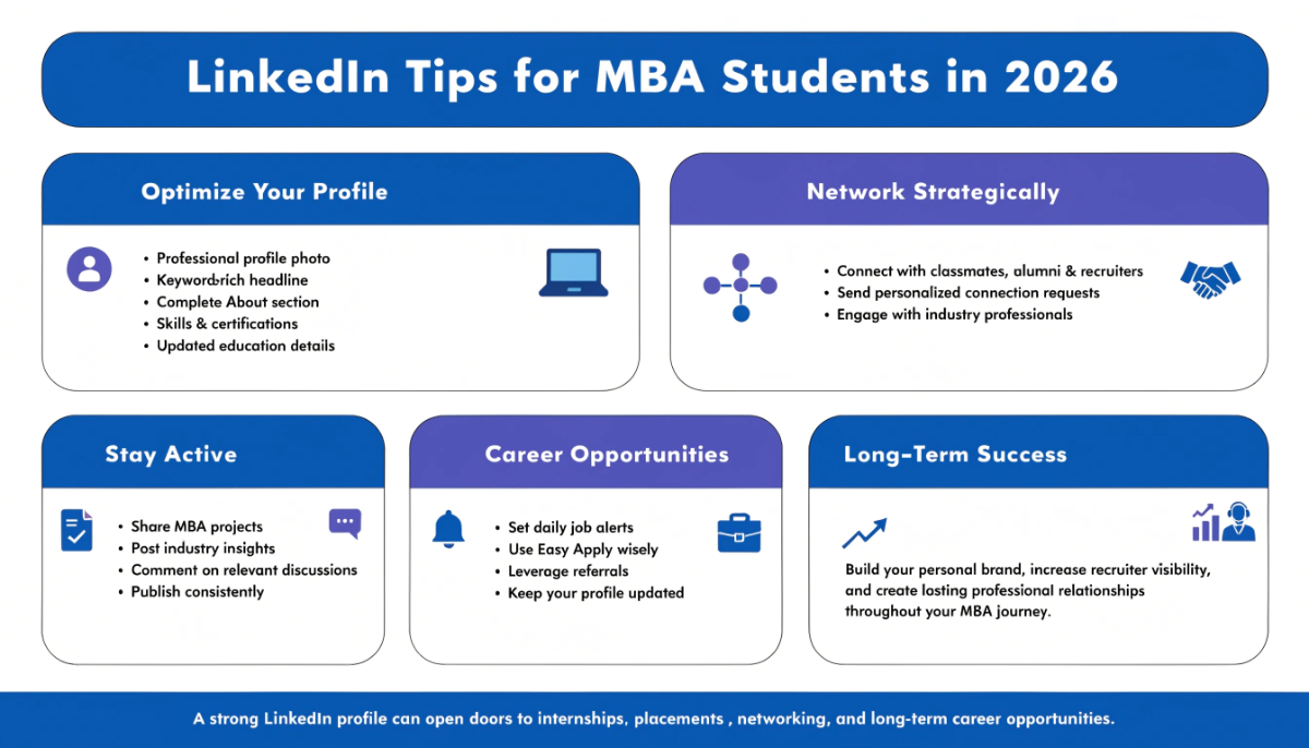Professional infographic highlighting LinkedIn tips for MBA students, including profile optimization, networking, content creation, job search strategies, and career growth opportunities.
