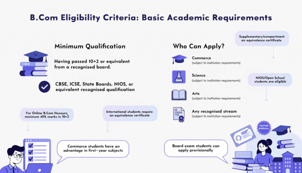 Educational infographic explaining B.Com eligibility criteria after Class 12, including qualification requirements, eligible streams, minimum marks, and admission conditions for Indian and international students.