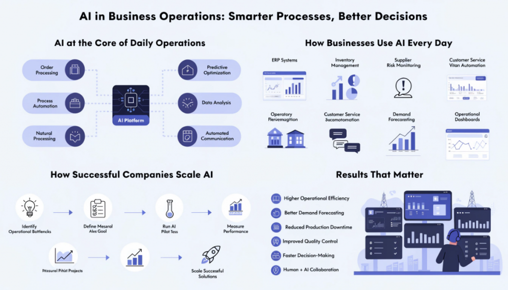 Modern infographic illustrating AI in business operations, featuring ERP automation, predictive analytics, inventory management, supply chain intelligence, quality control, demand forecasting, and AI-powered operational dashboards.