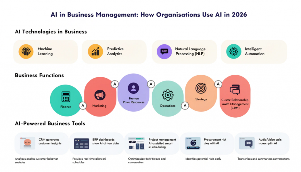 Modern infographic explaining AI in business management, showing business functions, AI technologies, operational benefits, business analytics dashboards, and MBA eligibility for AI-driven management careers.