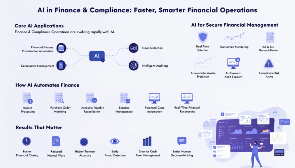 Modern infographic illustrating AI in finance and compliance operations, featuring financial automation, fraud detection, invoice processing, GST reconciliation, audit analytics, transaction monitoring, and AI-powered financial dashboards.