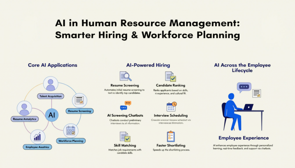 Modern infographic illustrating AI in human resource management, featuring AI recruitment, resume screening, employee sentiment analysis, personalized learning, workforce planning, and people analytics dashboards.