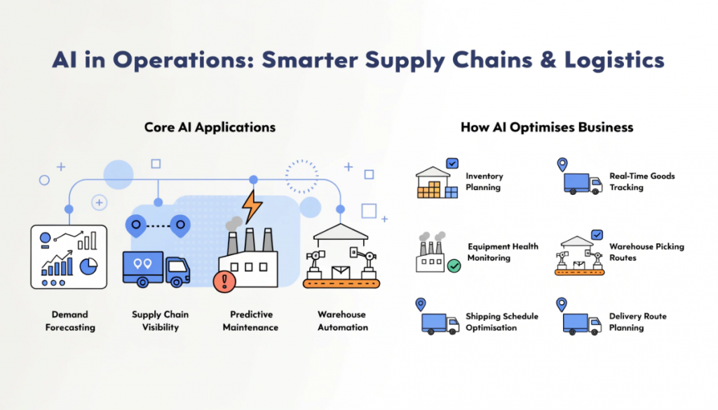 Modern infographic showing AI in operations management, featuring demand forecasting, supply chain visibility, warehouse automation, predictive maintenance, logistics optimisation, and intelligent business operations.