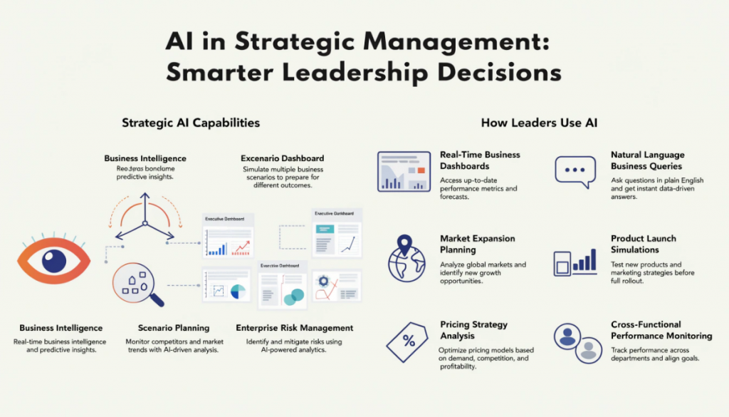 Modern infographic illustrating AI in strategic business management, featuring business intelligence dashboards, scenario planning, competitive intelligence, enterprise risk management, AI-powered executive decision-making, and leadership analytics.
