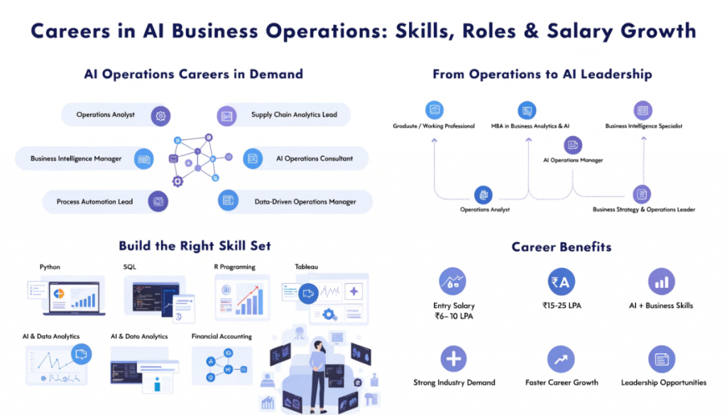 Modern infographic illustrating careers in AI-driven business operations, featuring high-demand job roles, AI and analytics skills, career progression, salary growth, business intelligence, and operations management dashboards.