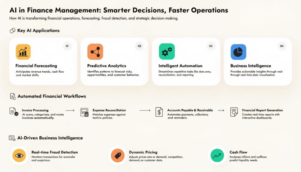 Modern infographic illustrating how AI is transforming finance management through automated accounting, financial forecasting, fraud detection, predictive analytics, and intelligent business decision-making.