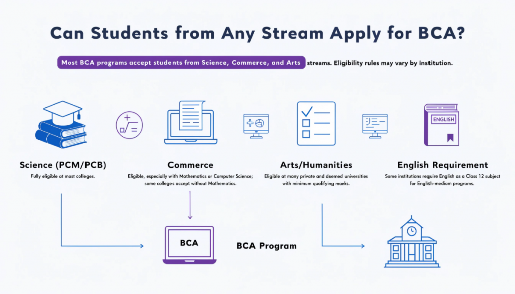 Infographic explaining BCA eligibility for Science, Commerce, and Arts students, including mathematics and English subject requirements and stream-wise admission eligibility.