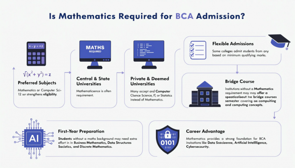 Infographic explaining whether Mathematics is required for BCA admission, covering university requirements, alternative subjects, bridge courses, first-year preparation, and the benefits of mathematics for advanced BCA specialisations.