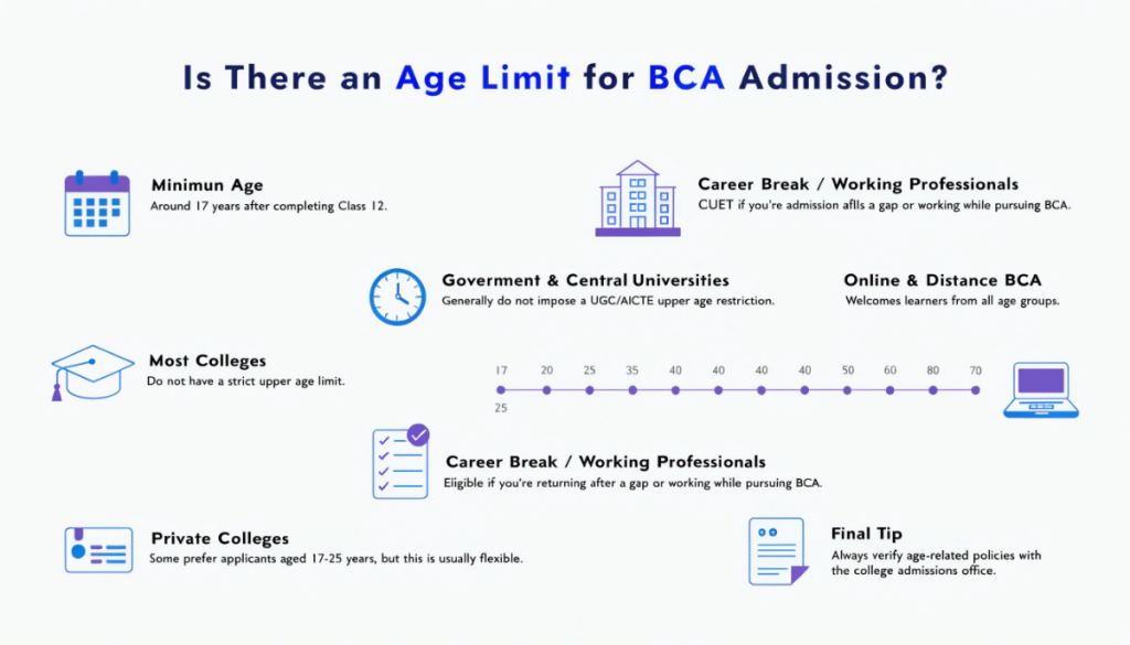 Infographic explaining the age limit for BCA admission, including minimum age, upper age flexibility, CUET eligibility, career break acceptance, and online BCA admission for learners of all ages.