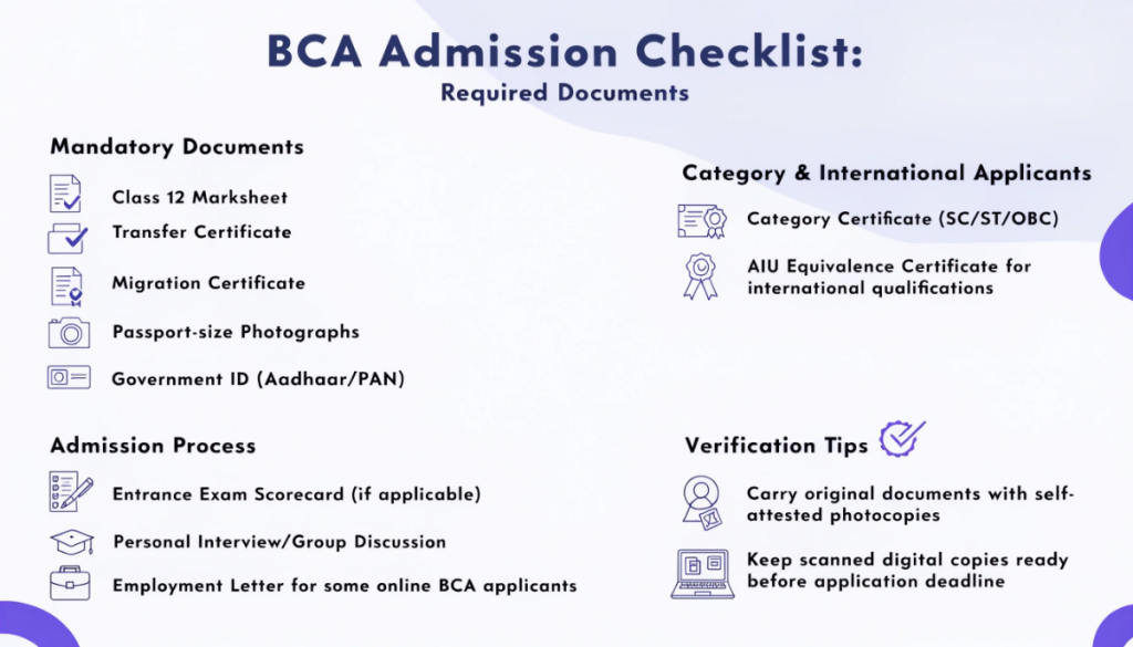 Infographic showing the documents required for BCA admission, including marksheets, certificates, ID proof, entrance exam scorecards, verification documents, and application preparation tips.