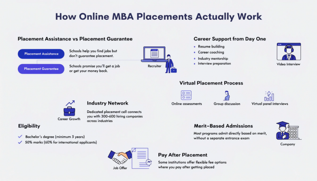 Infographic explaining how online MBA placements work, including placement assistance, virtual hiring process, career support, eligibility requirements, recruiter partnerships, and pay-after-placement options.