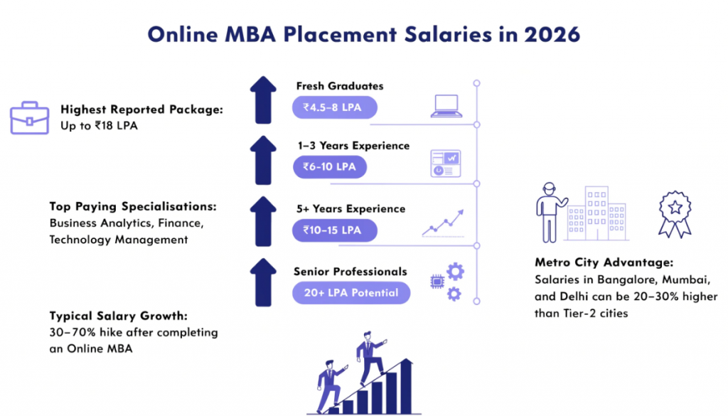 Infographic showing Online MBA placement salaries in 2026, including salary ranges by experience level, highest placement package, top-paying specialisations, salary growth after graduation, and metro city salary advantages.