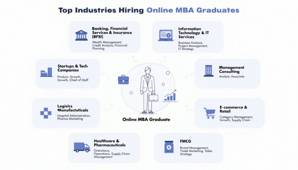 Infographic highlighting the top industries hiring Online MBA graduates, including BFSI, IT, consulting, e-commerce, FMCG, healthcare, manufacturing, logistics, and startups, along with common career roles in each sector.