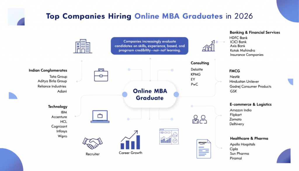 Infographic showcasing the top companies hiring Online MBA graduates in 2026 across technology, banking, consulting, FMCG, healthcare, e-commerce, logistics, and diversified business sectors.