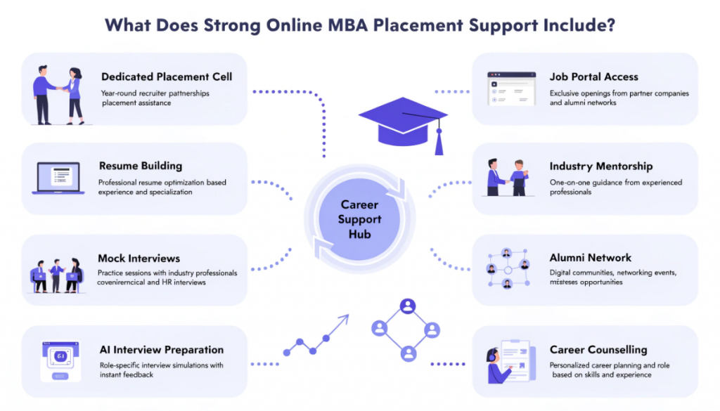 Infographic highlighting the key factors that influence online MBA placement success, including institution reputation, accreditation, work experience, specialization, networking, placement preparation, and LinkedIn profile optimization.